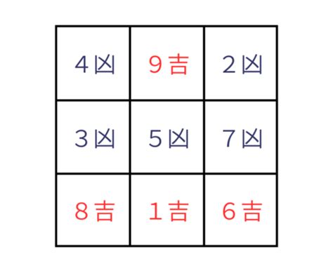 風水 9運|フライングスター風水第9運(2024～2043年)飛星。